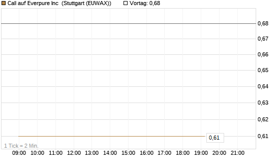 Call auf Everpure Inc [J.P. Morgan Structured Products B.V.] Chart
