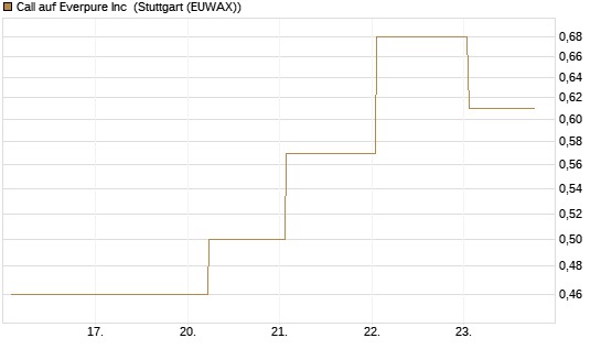 Call auf Everpure Inc [J.P. Morgan Structured Products B.V.] Chart