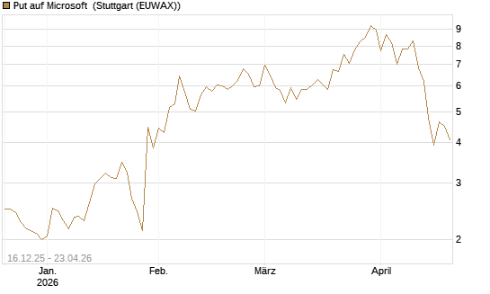 Put auf Microsoft [J.P. Morgan Structured Products B.V.] Chart