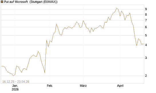 Put auf Microsoft [J.P. Morgan Structured Products B.V.] Chart