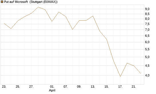 Put auf Microsoft [J.P. Morgan Structured Products B.V.] Chart
