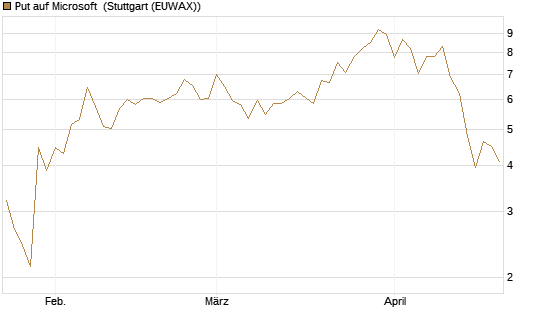 Put auf Microsoft [J.P. Morgan Structured Products B.V.] Chart