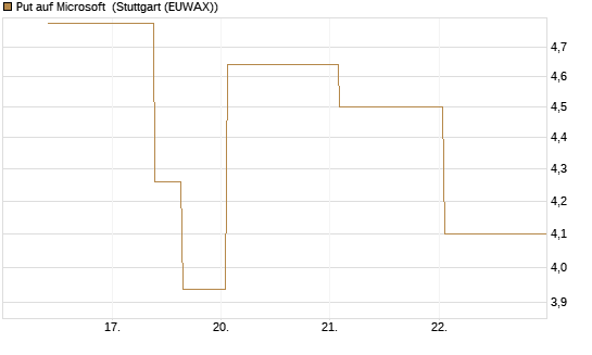 Put auf Microsoft [J.P. Morgan Structured Products B.V.] Chart