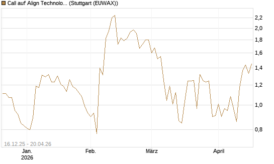 Call auf Align Technology [J.P. Morgan Structured Products B.V.] Chart