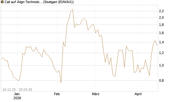 Call auf Align Technology [J.P. Morgan Structured Products B.V.] Chart