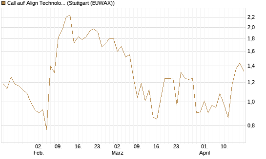 Call auf Align Technology [J.P. Morgan Structured Products B.V.] Chart