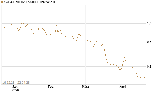Call auf Eli Lilly [J.P. Morgan Structured Products B.V.] Chart