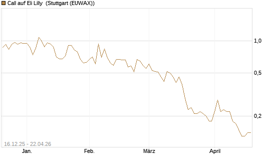 Call auf Eli Lilly [J.P. Morgan Structured Products B.V.] Chart
