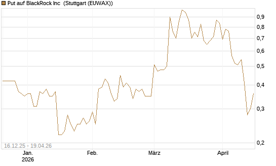Put auf BlackRock Inc [J.P. Morgan Structured Products B.V.] Chart