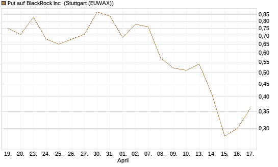 Put auf BlackRock Inc [J.P. Morgan Structured Products B.V.] Chart