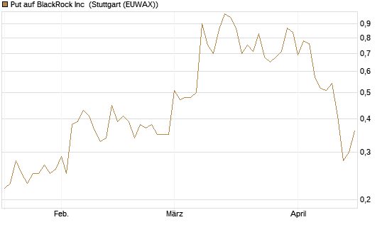 Put auf BlackRock Inc [J.P. Morgan Structured Products B.V.] Chart