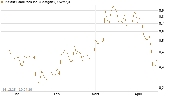 Put auf BlackRock Inc [J.P. Morgan Structured Products B.V.] Chart