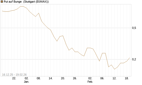 Put auf Bunge [J.P. Morgan Structured Products B.V.] Chart