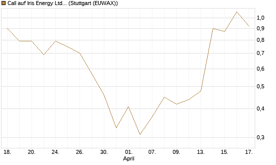 Call auf Iris Energy Ltd. [J.P. Morgan Structured Products B.V.] Chart