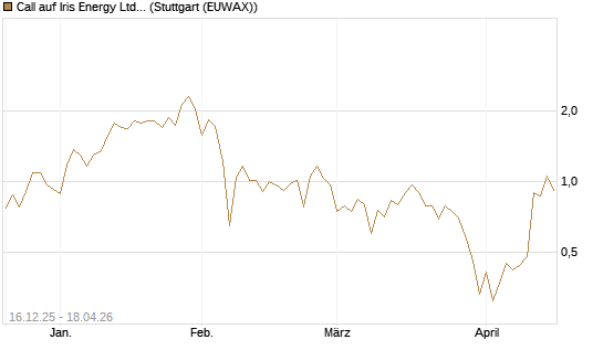 Call auf Iris Energy Ltd. [J.P. Morgan Structured Products B.V.] Chart