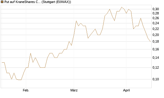 Put auf KraneShares CSI China Internet ETF [J.P. Morgan Structured Products B.V.] Chart