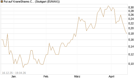 Put auf KraneShares CSI China Internet ETF [J.P. Morgan Structured Products B.V.] Chart
