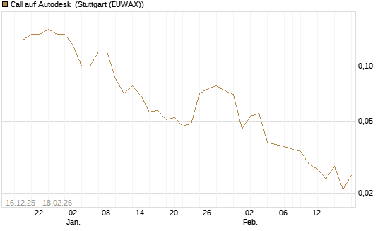 Call auf Autodesk [J.P. Morgan Structured Products B.V.] Chart