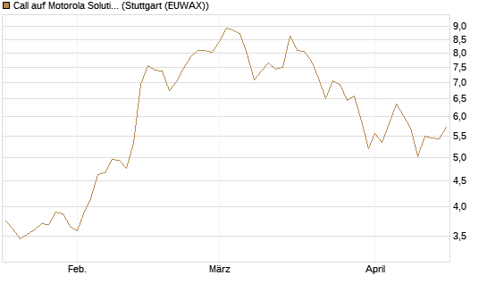 Call auf Motorola Solutions [J.P. Morgan Structured Products B.V.] Chart