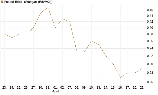 Put auf Bilibili [J.P. Morgan Structured Products B.V.] Chart