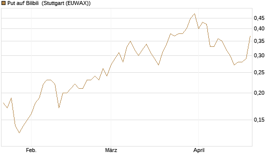 Put auf Bilibili [J.P. Morgan Structured Products B.V.] Chart