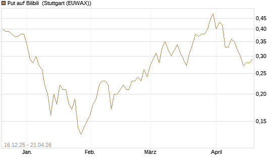 Put auf Bilibili [J.P. Morgan Structured Products B.V.] Chart
