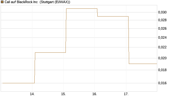 Call auf BlackRock Inc [J.P. Morgan Structured Products B.V.] Chart