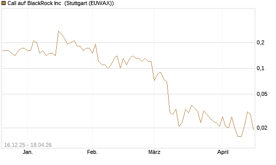 Call auf BlackRock Inc [J.P. Morgan Structured Products B.V.] Chart