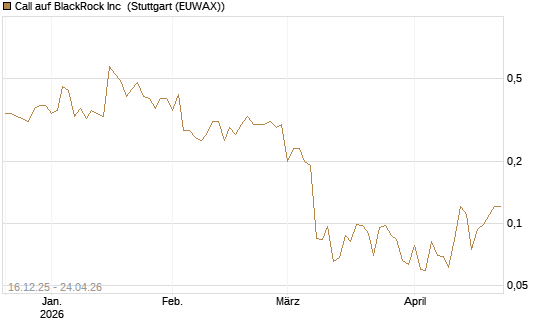 Call auf BlackRock Inc [J.P. Morgan Structured Products B.V.] Chart
