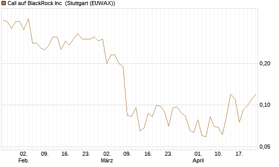 Call auf BlackRock Inc [J.P. Morgan Structured Products B.V.] Chart
