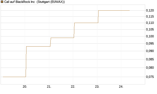 Call auf BlackRock Inc [J.P. Morgan Structured Products B.V.] Chart