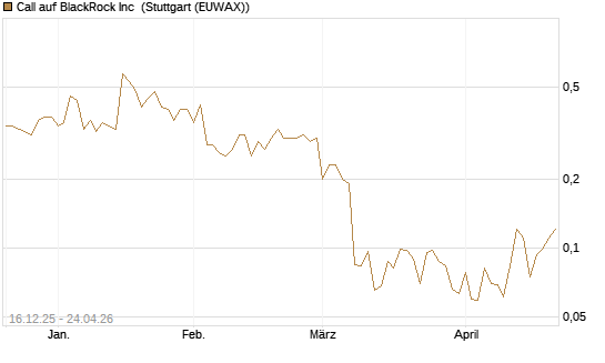 Call auf BlackRock Inc [J.P. Morgan Structured Products B.V.] Chart