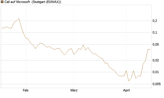 Call auf Microsoft [J.P. Morgan Structured Products B.V.] Chart