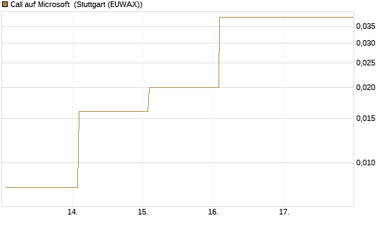 Call auf Microsoft [J.P. Morgan Structured Products B.V.] Chart
