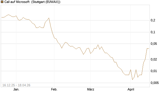 Call auf Microsoft [J.P. Morgan Structured Products B.V.] Chart