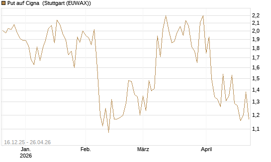 Put auf Cigna [J.P. Morgan Structured Products B.V.] Chart