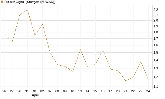 Put auf Cigna [J.P. Morgan Structured Products B.V.] Chart