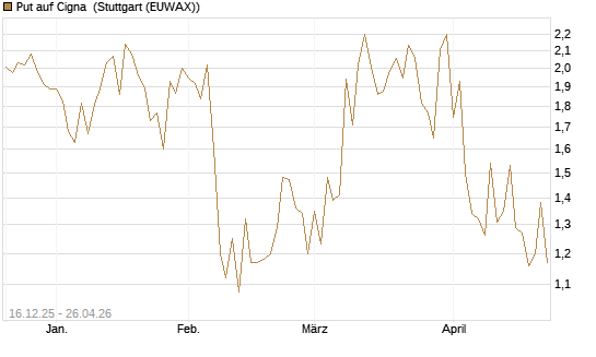 Put auf Cigna [J.P. Morgan Structured Products B.V.] Chart