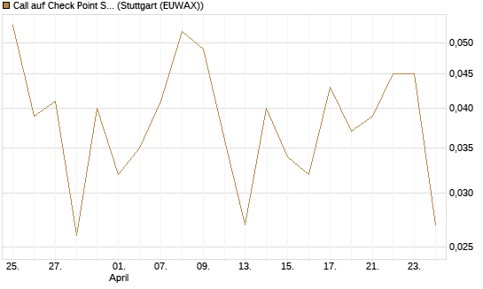 Call auf Check Point Software [J.P. Morgan Structured Products B.V.] Chart