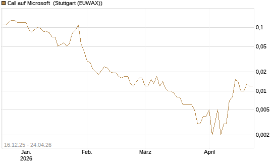 Call auf Microsoft [J.P. Morgan Structured Products B.V.] Chart