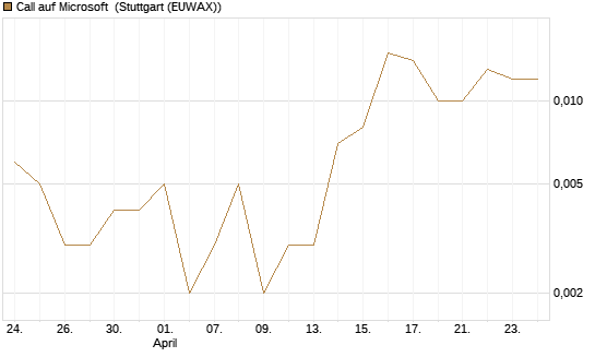 Call auf Microsoft [J.P. Morgan Structured Products B.V.] Chart