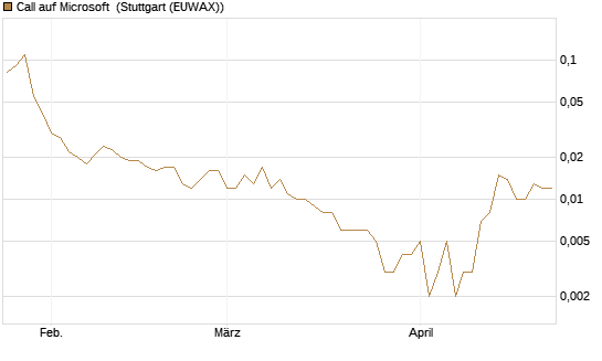 Call auf Microsoft [J.P. Morgan Structured Products B.V.] Chart