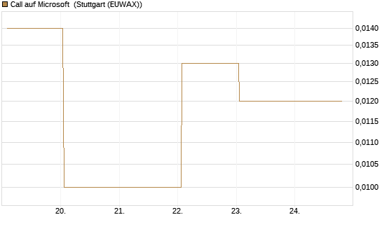 Call auf Microsoft [J.P. Morgan Structured Products B.V.] Chart