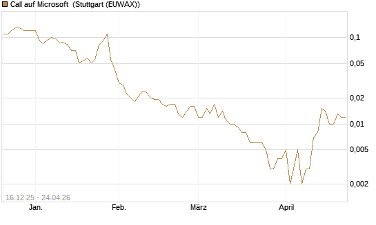 Call auf Microsoft [J.P. Morgan Structured Products B.V.] Chart