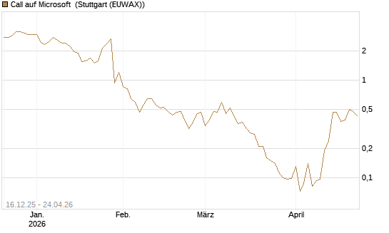 Call auf Microsoft [J.P. Morgan Structured Products B.V.] Chart