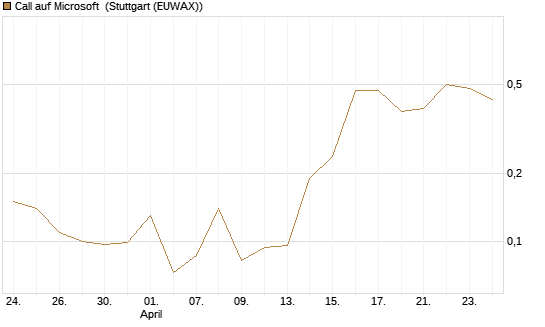 Call auf Microsoft [J.P. Morgan Structured Products B.V.] Chart