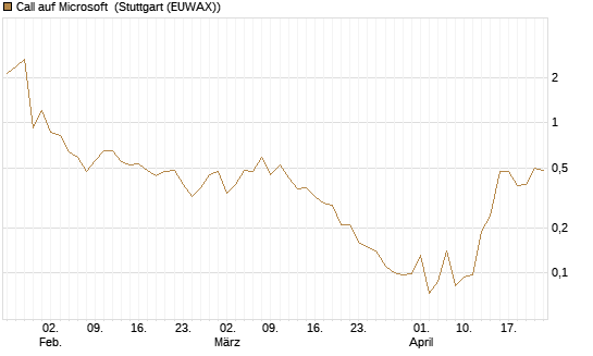Call auf Microsoft [J.P. Morgan Structured Products B.V.] Chart