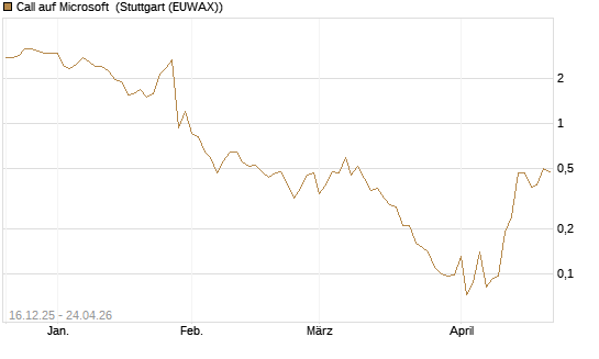 Call auf Microsoft [J.P. Morgan Structured Products B.V.] Chart