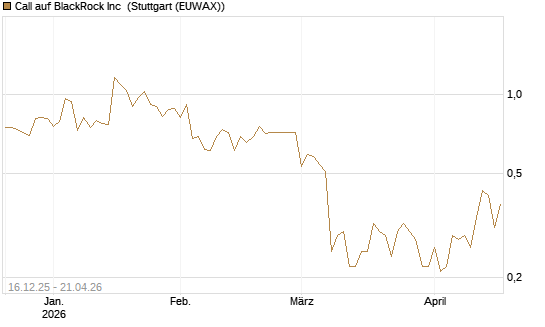 Call auf BlackRock Inc [J.P. Morgan Structured Products B.V.] Chart