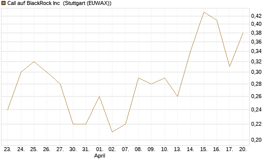 Call auf BlackRock Inc [J.P. Morgan Structured Products B.V.] Chart